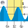 Montesano tide chart for Wednesday, April 1, 2026
