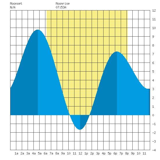 Montesano tide chart for Monday, April 20, 2026