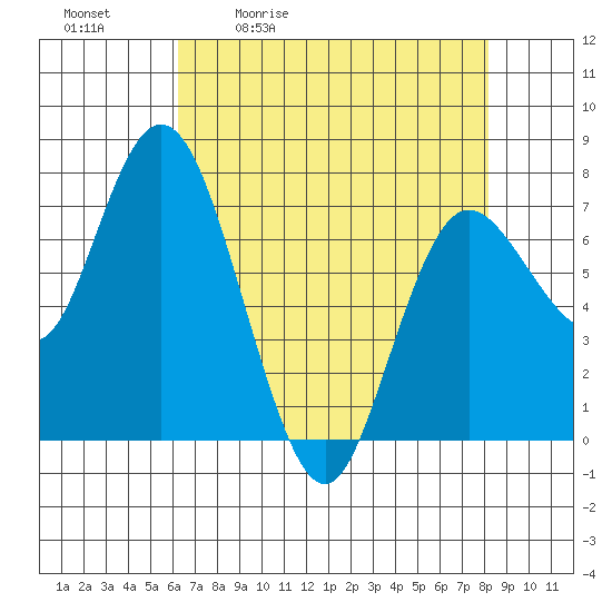 Montesano tide chart for Tuesday, April 21, 2026