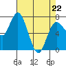 Montesano tide chart for Wednesday, April 22, 2026