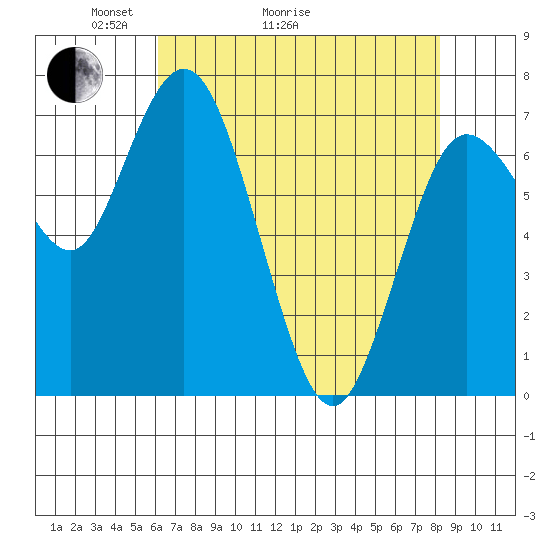 Montesano tide chart for Thursday, April 23, 2026