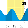 Montesano tide chart for Saturday, April 25, 2026