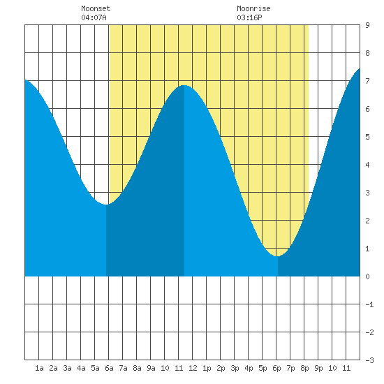 Montesano tide chart for Sunday, April 26, 2026