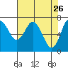 Montesano tide chart for Sunday, April 26, 2026