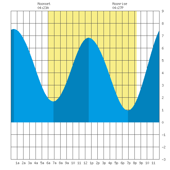 Montesano tide chart for Monday, April 27, 2026