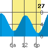 Montesano tide chart for Monday, April 27, 2026