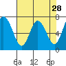 Montesano tide chart for Tuesday, April 28, 2026