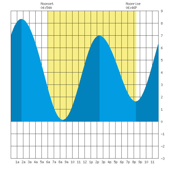 Montesano tide chart for Wednesday, April 29, 2026