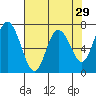 Montesano tide chart for Wednesday, April 29, 2026