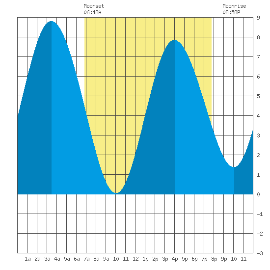 Montesano tide chart for Thursday, April 2, 2026