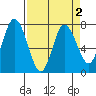 Montesano tide chart for Thursday, April 2, 2026