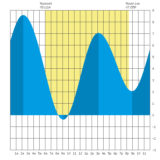 Montesano tide chart for Thursday, April 30, 2026