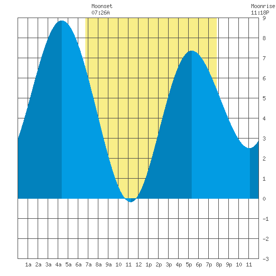 Montesano tide chart for Saturday, April 4, 2026