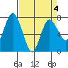 Montesano tide chart for Saturday, April 4, 2026