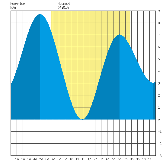 Montesano tide chart for Sunday, April 5, 2026