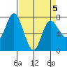 Montesano tide chart for Sunday, April 5, 2026