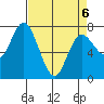 Montesano tide chart for Monday, April 6, 2026