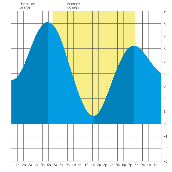 Montesano tide chart for Tuesday, April 7, 2026