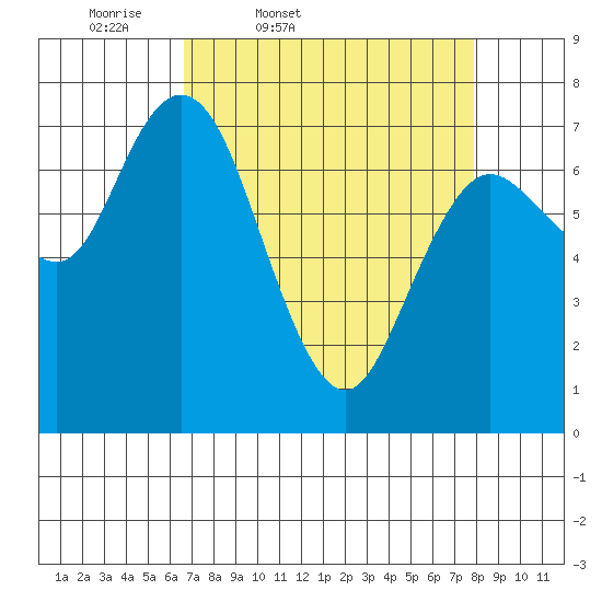 Montesano tide chart for Wednesday, April 8, 2026