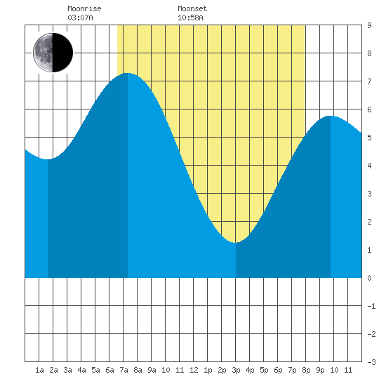 Montesano tide chart for Thursday, April 9, 2026