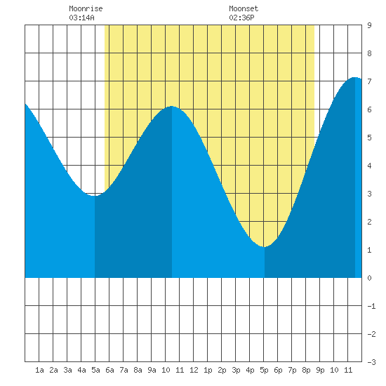 Montesano tide chart for Monday, May 11, 2026