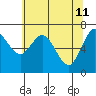 Montesano tide chart for Monday, May 11, 2026