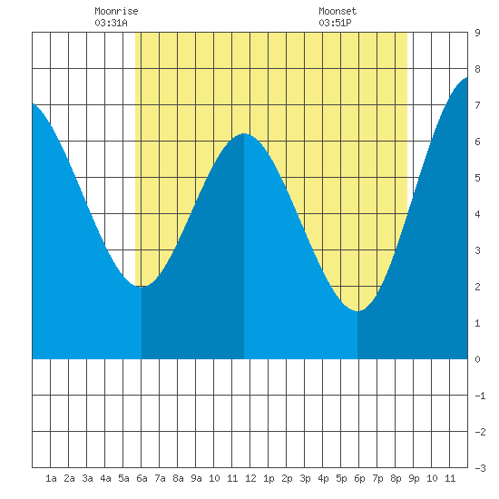 Montesano tide chart for Tuesday, May 12, 2026