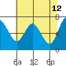 Montesano tide chart for Tuesday, May 12, 2026