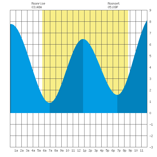 Montesano tide chart for Wednesday, May 13, 2026