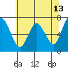 Montesano tide chart for Wednesday, May 13, 2026