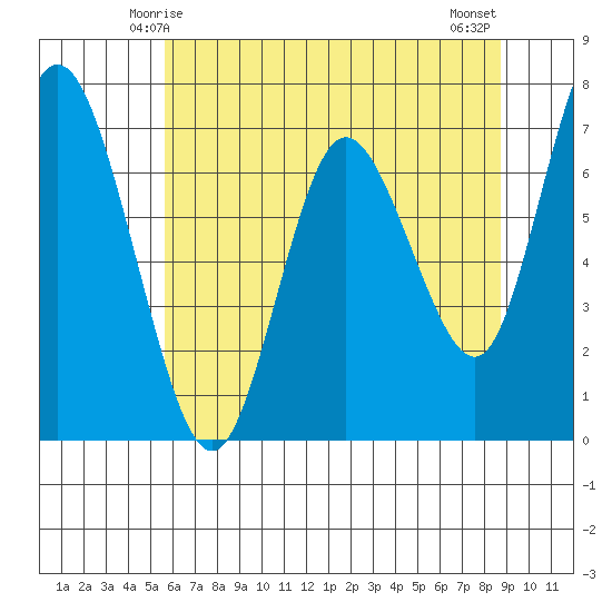 Montesano tide chart for Thursday, May 14, 2026