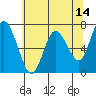 Montesano tide chart for Thursday, May 14, 2026