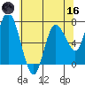 Montesano tide chart for Saturday, May 16, 2026