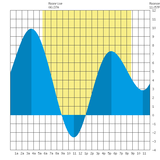 Montesano tide chart for Monday, May 18, 2026