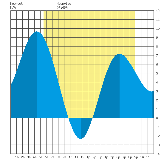 Montesano tide chart for Tuesday, May 19, 2026
