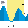 Montesano tide chart for Friday, May 1, 2026
