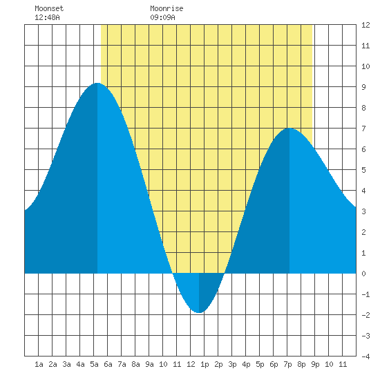 Montesano tide chart for Wednesday, May 20, 2026