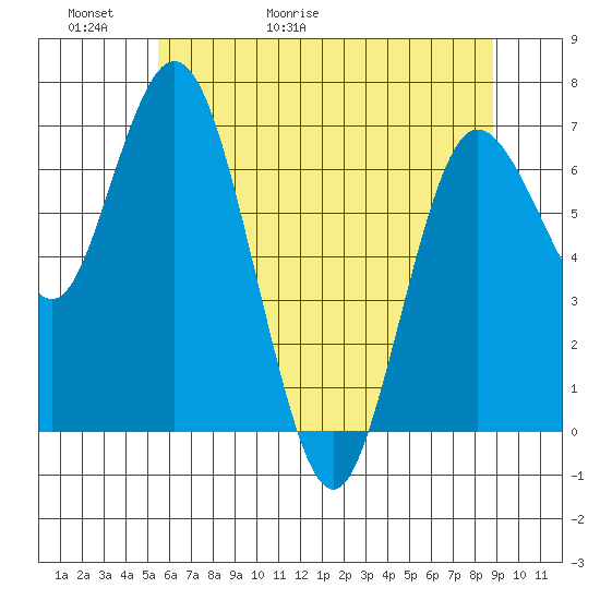 Montesano tide chart for Thursday, May 21, 2026