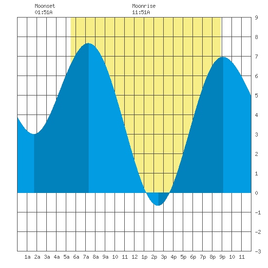 Montesano tide chart for Friday, May 22, 2026