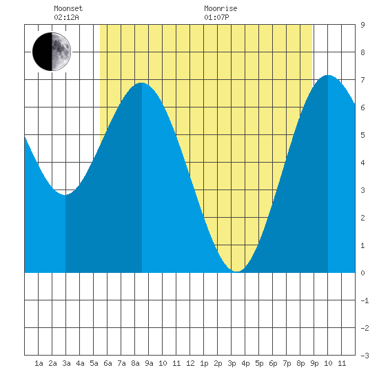 Montesano tide chart for Saturday, May 23, 2026