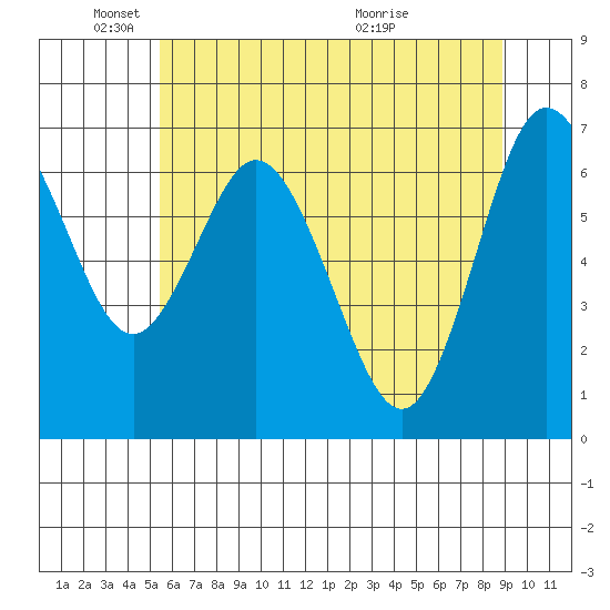 Montesano tide chart for Sunday, May 24, 2026