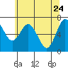 Montesano tide chart for Sunday, May 24, 2026