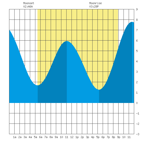 Montesano tide chart for Monday, May 25, 2026