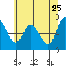 Montesano tide chart for Monday, May 25, 2026
