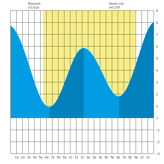 Montesano tide chart for Tuesday, May 26, 2026