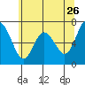 Montesano tide chart for Tuesday, May 26, 2026