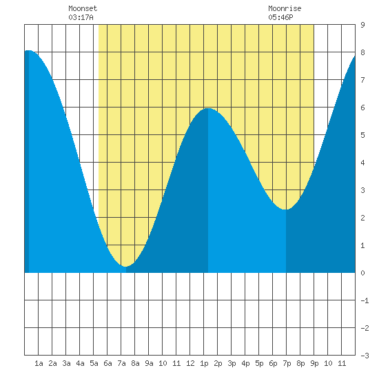 Montesano tide chart for Wednesday, May 27, 2026