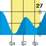 Montesano tide chart for Wednesday, May 27, 2026