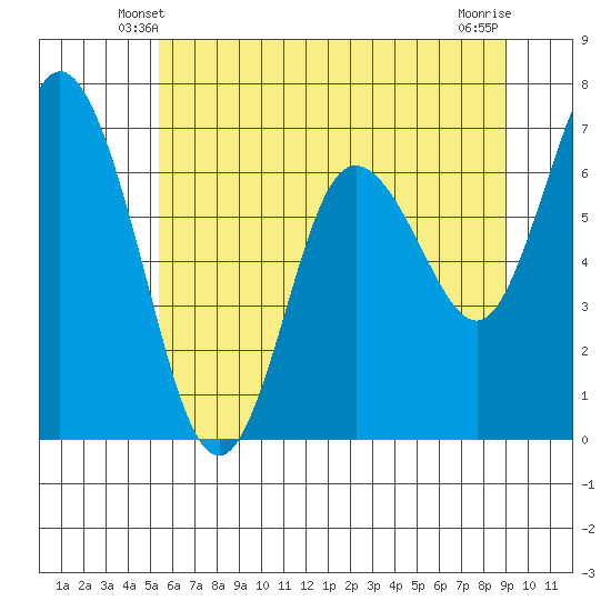 Montesano tide chart for Thursday, May 28, 2026