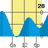 Montesano tide chart for Thursday, May 28, 2026